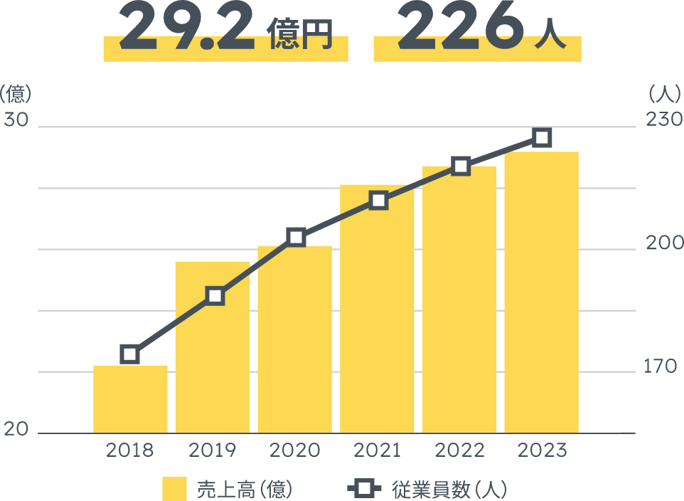 29.2億円 226人
