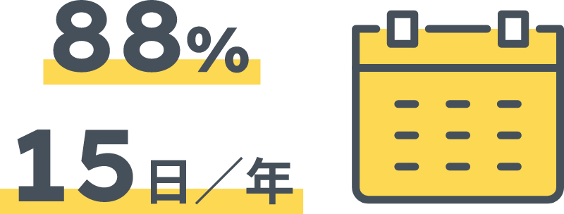 88% 15日/年